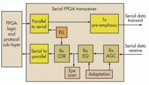 FPGA electronic block diagram