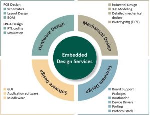 Block diagram of embedded firmware design