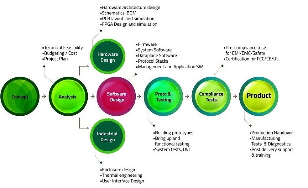Block diagram of stages of product engineering cycle