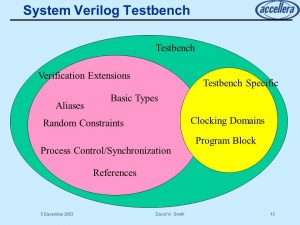 Pe diagaram of system verilog test bench ofSystem verilog test bench