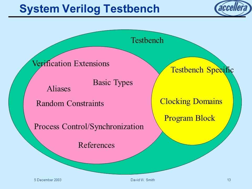 Pe diagaram of system verilog test bench ofSystem verilog test bench