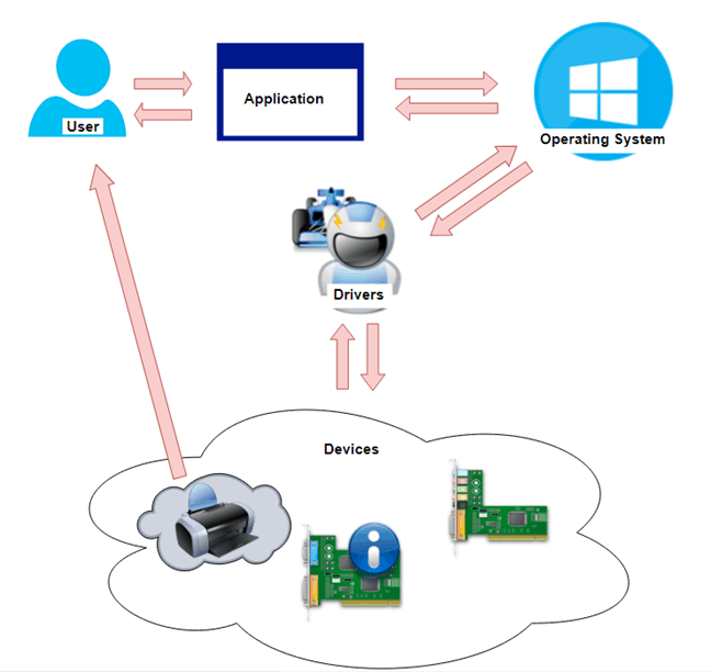 Flow chart of device drivers