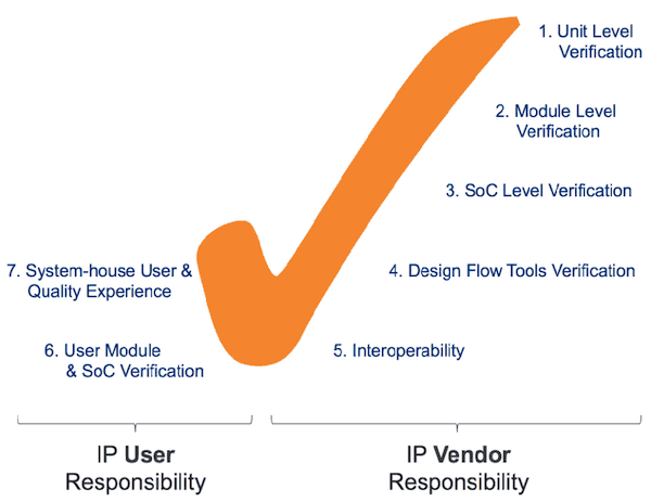 IP verification procedure explained on a tick shape