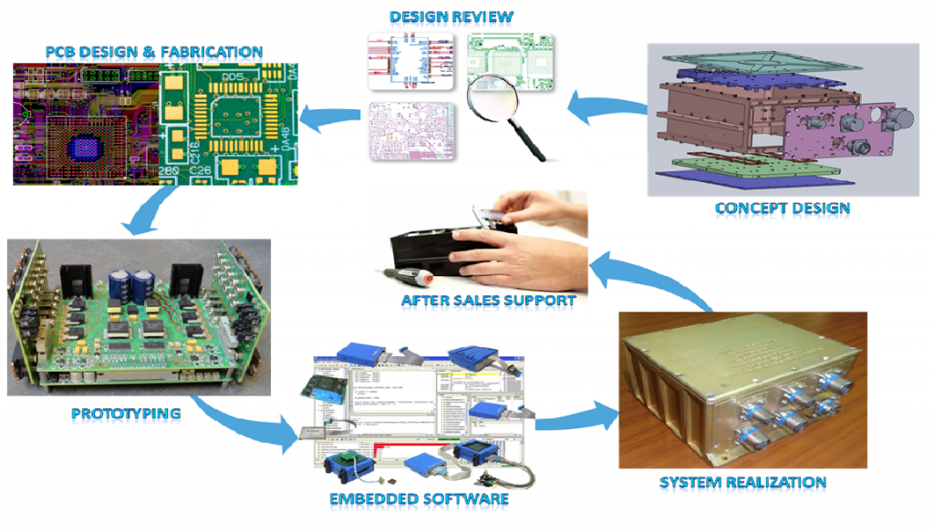 Collage image of system engineering solutions from prototyping systems to comprehensive Hardware-Firmware and System on Chip (SoC) based platforms.
